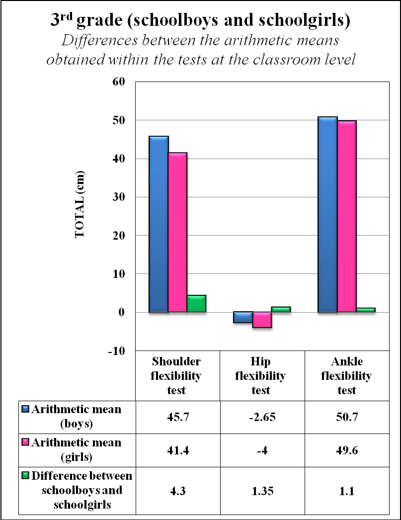 Fig. 3. Differences between the arithmetic means obtained at tests by the 3rd grade pupils 